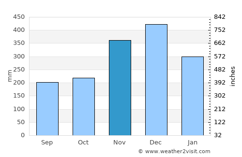 Puerto Limón average rain in November