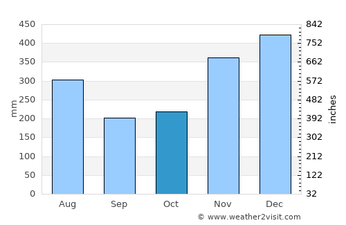Puerto Limón average rain in October