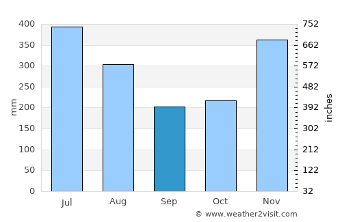 Puerto Limón average rain in September