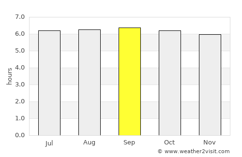 Puerto Limón average rain in September