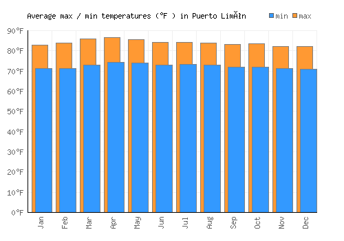Puerto Limón average minimum / maximum temperatures (Fahrenheit)