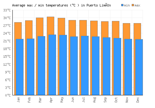 Puerto Limón average minimum / maximum temperatures (Celsius)