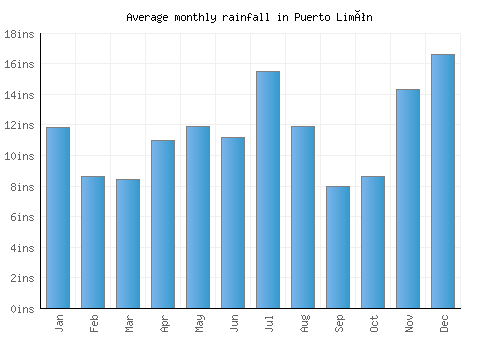 Puerto Limón monthly rainfall chart (inches)