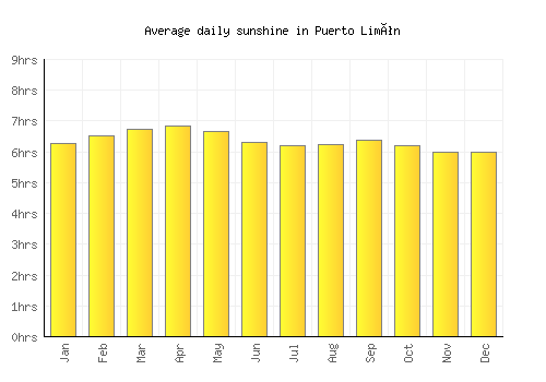 Puerto Limón average daily sunshine chart