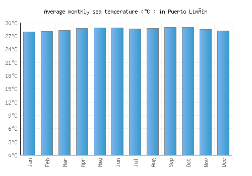 Puerto Limón average sea temperature chart (Celsius)