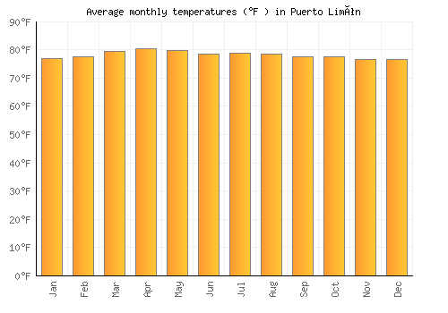 Puerto Limón average temperature chart (Fahrenheit)