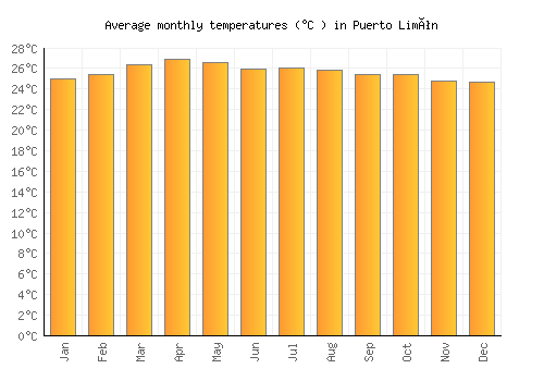 Puerto Limón average temperature chart (Celsius)
