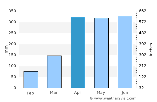 Puerto Lleras average rain in April