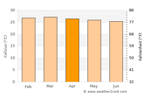Puerto Lleras average temperature in April