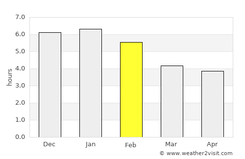 Puerto Lleras average rain in February