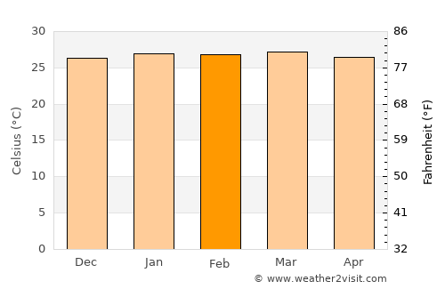 Puerto Lleras average temperature in February