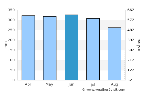 Puerto Lleras average rain in June