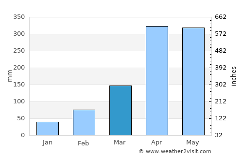 Puerto Lleras average rain in March
