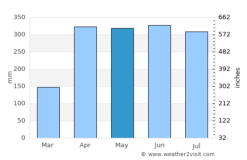Puerto Lleras average rain in May