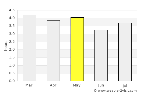 Puerto Lleras average rain in May