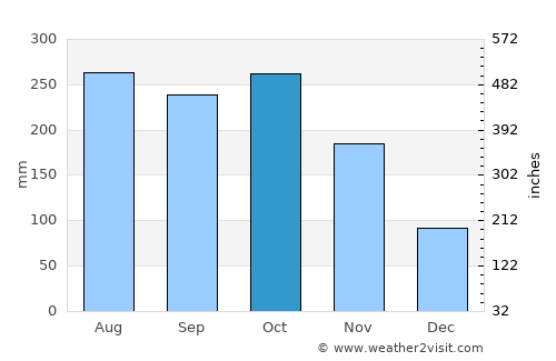 Puerto Lleras average rain in October