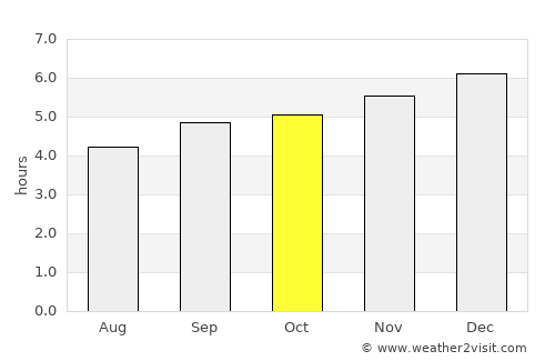 Puerto Lleras average rain in October