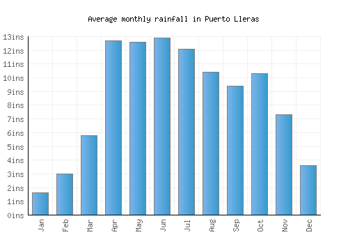 Puerto Lleras monthly rainfall chart (inches)