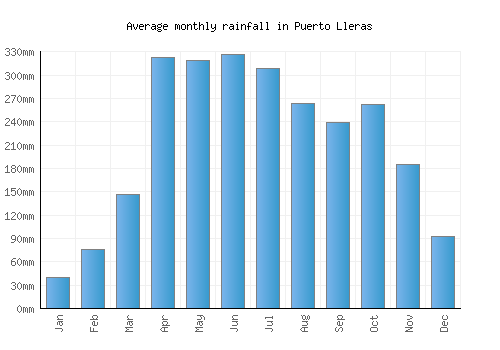 Puerto Lleras monthly rainfall chart (mm)