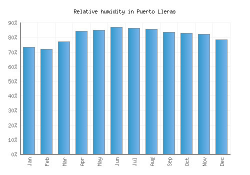 Puerto Lleras relative humidity averages