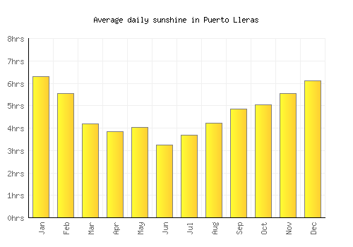 Puerto Lleras average daily sunshine chart