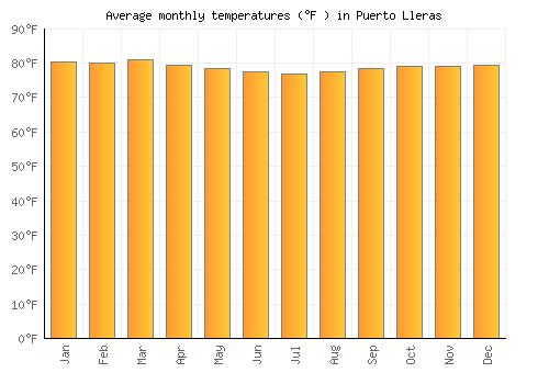 Puerto Lleras average temperature chart (Fahrenheit)