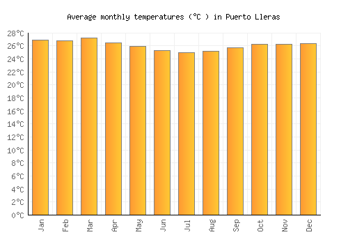 Puerto Lleras average temperature chart (Celsius)