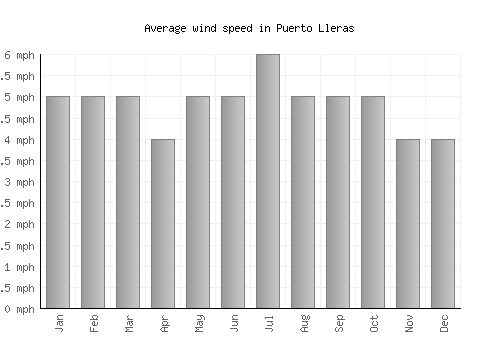 Puerto Lleras average winspeed by month (mph)