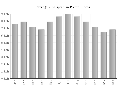 Puerto Lleras average winspeed by month (km/h)