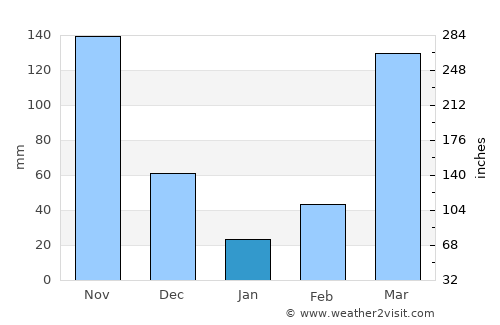 Puerto López average rain in January