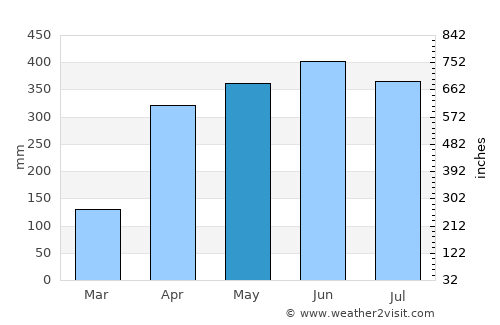 Puerto López average rain in May