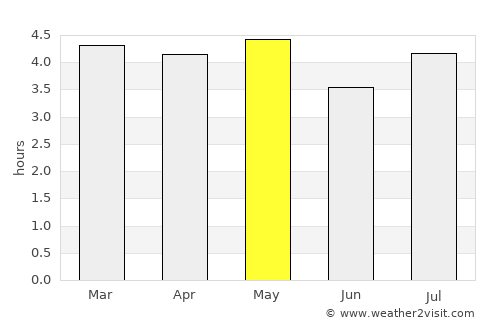 Puerto López average rain in May