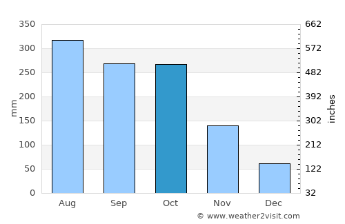 Puerto López average rain in October