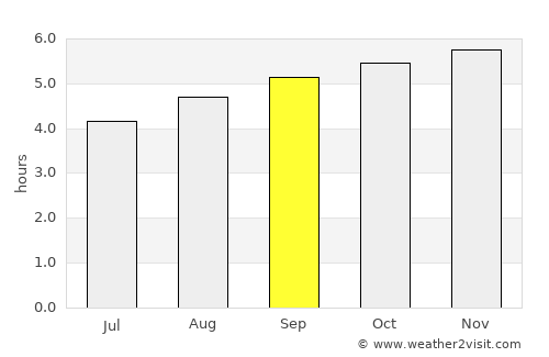 Puerto López average rain in September