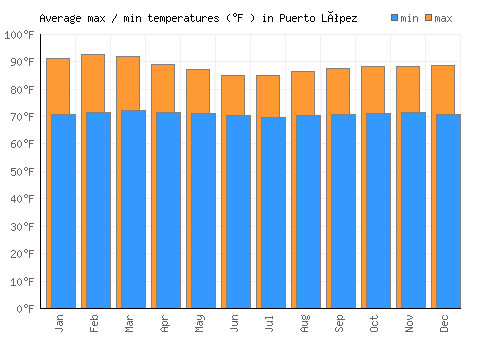 Puerto López average minimum / maximum temperatures (Fahrenheit)