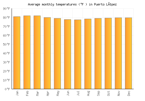 Puerto López average temperature chart (Fahrenheit)