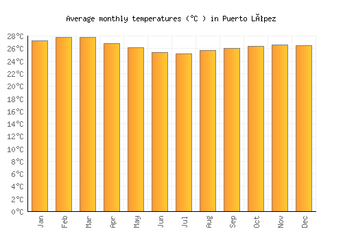 Puerto López average temperature chart (Celsius)