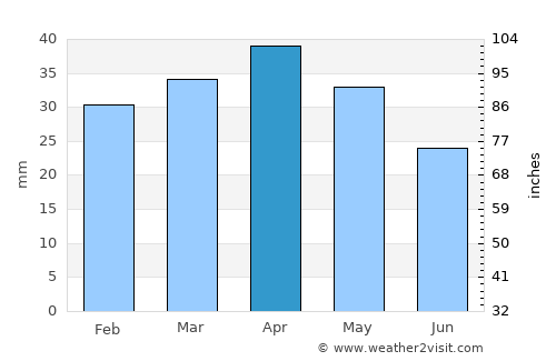 Puerto Lumbreras average rain in April