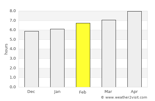 Puerto Lumbreras average rain in February