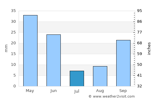 Puerto Lumbreras average rain in July