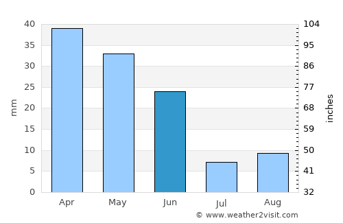 Puerto Lumbreras average rain in June