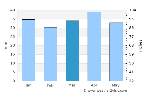Puerto Lumbreras average rain in March