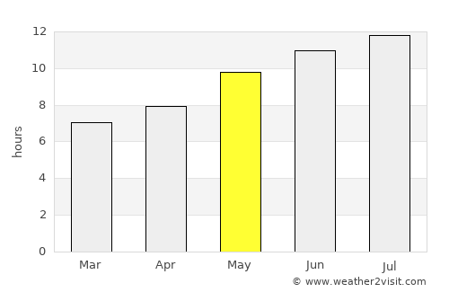 Puerto Lumbreras average rain in May
