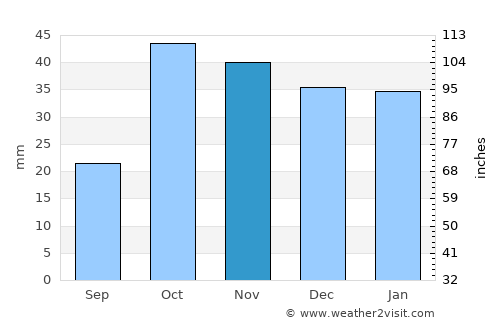 Puerto Lumbreras average rain in November