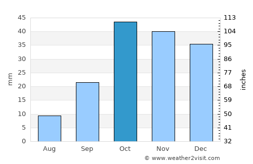 Puerto Lumbreras average rain in October