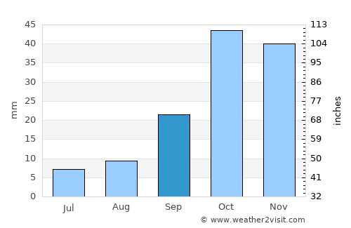 Puerto Lumbreras average rain in September