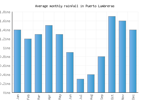 Puerto Lumbreras monthly rainfall chart (inches)
