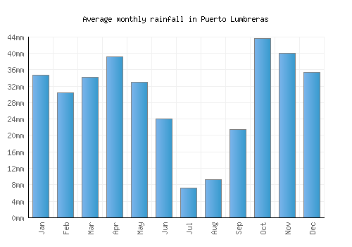 Puerto Lumbreras monthly rainfall chart (mm)