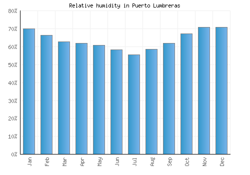 Puerto Lumbreras relative humidity averages