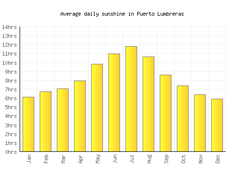 Puerto Lumbreras average daily sunshine chart